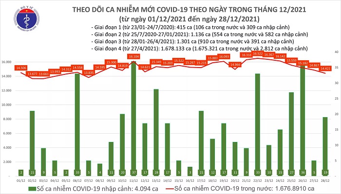 Biểu đồ số ca mắc COVID-19 tại Việt Nam đến ngày 28/12