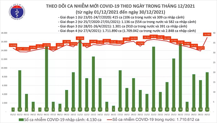 Ngày 30/12, cả nước ghi nhận thêm 17.000 ca mắc Covid-19