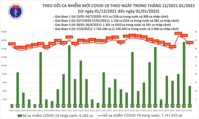Biểu đồ số ca mắc Covid-19 tại Việt Nam tính đến tối 1/1/2022