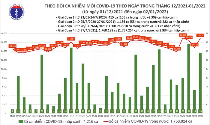 Biểu đồ số ca mắc mới COVID-19 tại Việt Nam tính đến chiều tối 2/1/2021