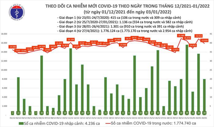 iểu đồ số ca mắc Covid-19 tại Việt Nam