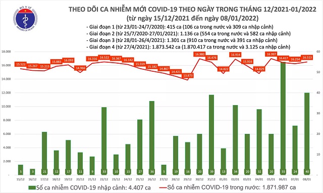 16.553 ca mắc mới Covid-19 trên cả nước, trong đó Hà Nội vẫn nhiều nhất với gần 2.800 ca.