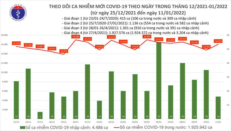 Biểu đồ số ca mắc Covid-19 tại Việt Nam