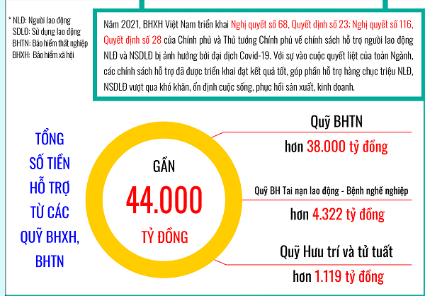 [Infographic] Kết quả thực hiện các chính sách hỗ trợ do ngành BHXH Việt Nam thực hiện trong năm 2021