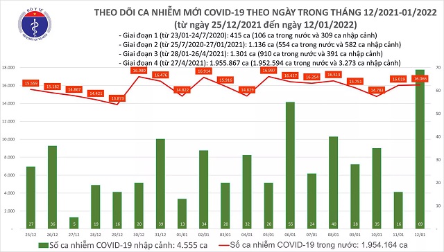 Ngày 12/01, cả nước ghi nhận 16.135 ca mắc mới Covid -19