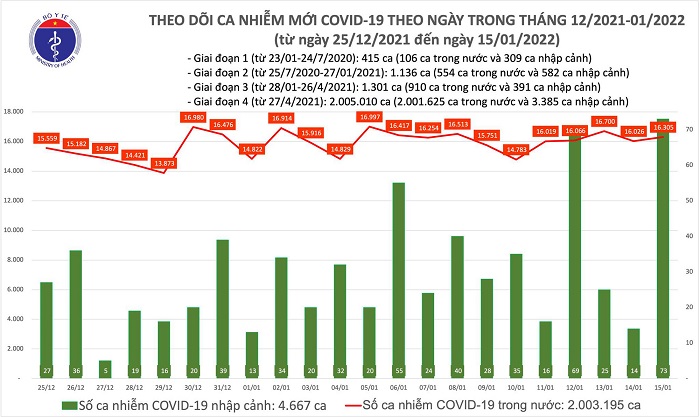 Biểu đồ số ca mắc COVID-19 tại Việt Nam tính đến ngày 15/1/2022