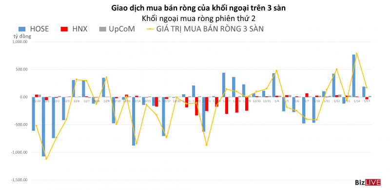 Phiên 17/1: Khối nội bán ròng, khối ngoại tiếp tục thong thả gom hàng rẻ