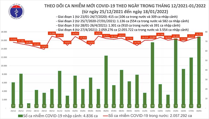 Ngày 18/1, cả nước ghi nhận 16.838 ca mắc Covid-19