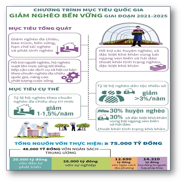 Chương trình mục tiêu giảm nghèo bền vững, đa chiều được phê duyệt tối thiểu 75.000 tỷ đồng