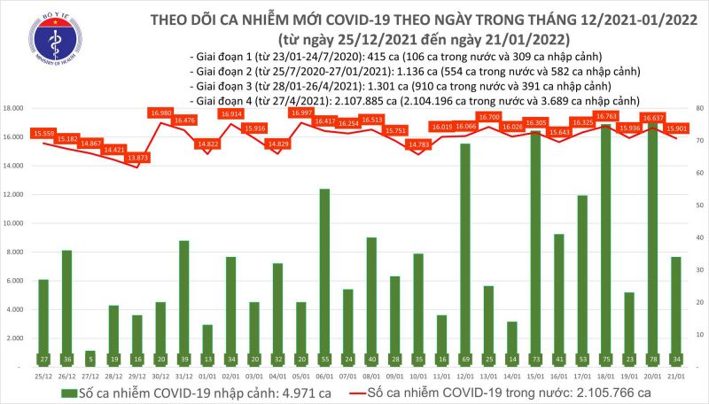 Biểu đồ số ca mắc COVID-19 tại Việt Nam đến chiều ngày 21/1/2022