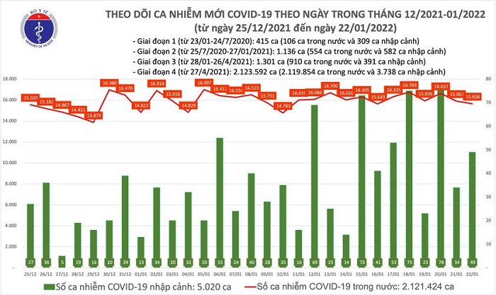 Biểu đồ số ca mắc Covid-19 tại Việt Nam đến chiều ngày 22/1/2022
