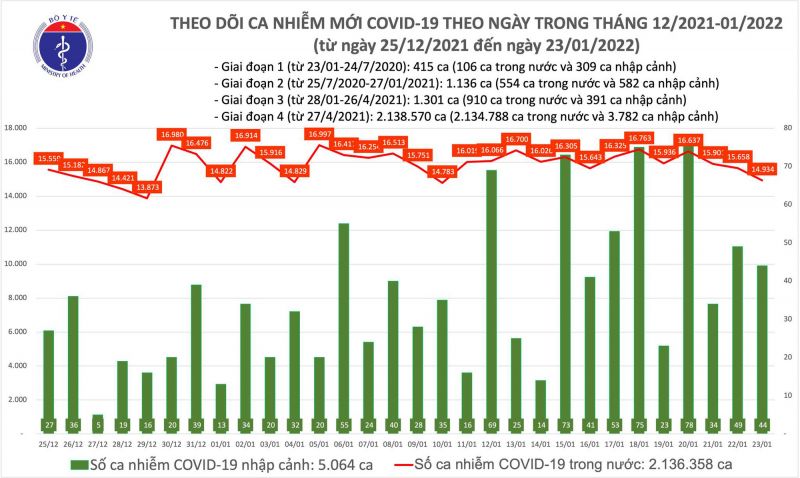 Biểu đồ số ca mắc Covid-19 tại Việt Nam tính đến chiều ngày 23/01/2022