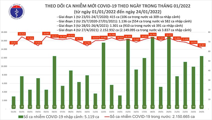 Biểu đồ số ca mắc Covid-19 tại Việt Nam đến chiều ngày 24/1/2022