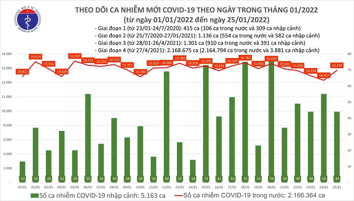 Biểu đồ số ca mắc Covid-19 tại Việt Nam tính đến ngày 25/1/2022