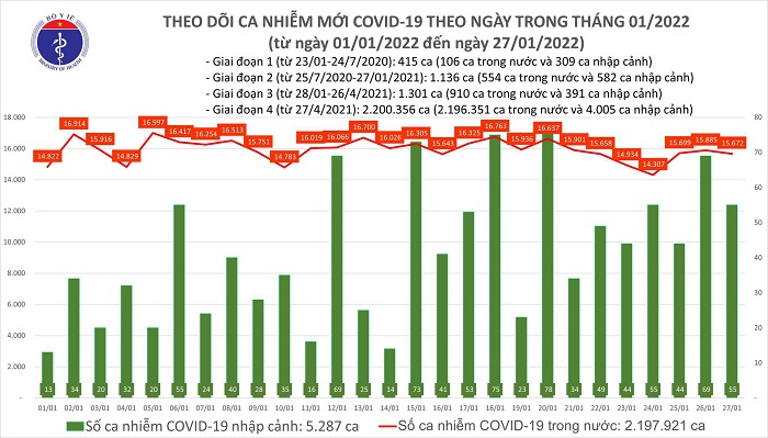 Biểu đồ số ca mắc Covid-19 tại Việt Nam tính đến chiều ngày 27/1/2022