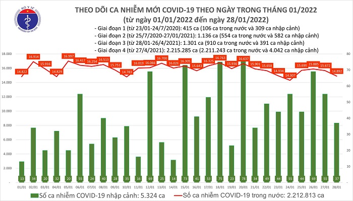 Biểu đồ số ca mắc Covid-19 tại Việt Nam tính đến ngày 28/1/2022
