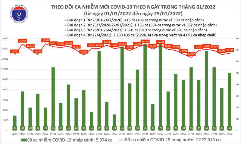 Biểu đồ số ca mắc COVID-19 tại Việt Nam đến chiều ngày 29/1/2022