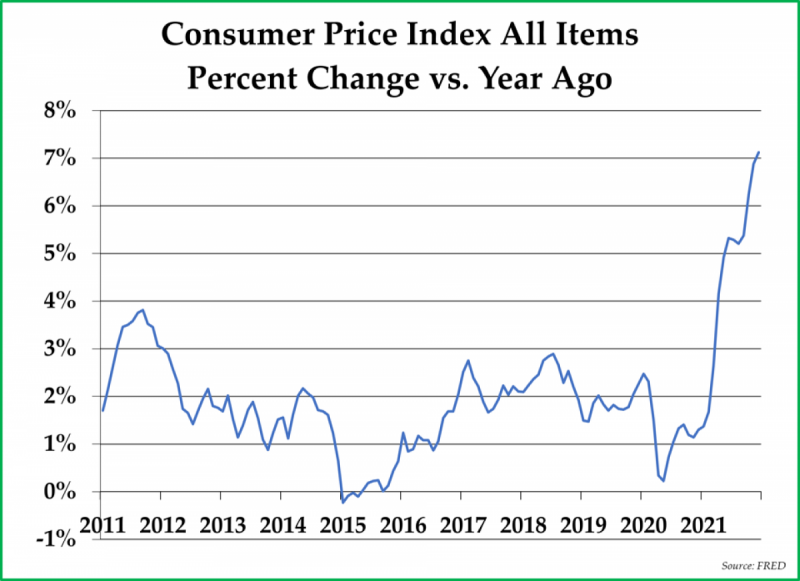 Chỉ số giá tiêu dùng (CPI) trong 10 năm trở lại đây. Ảnh internet