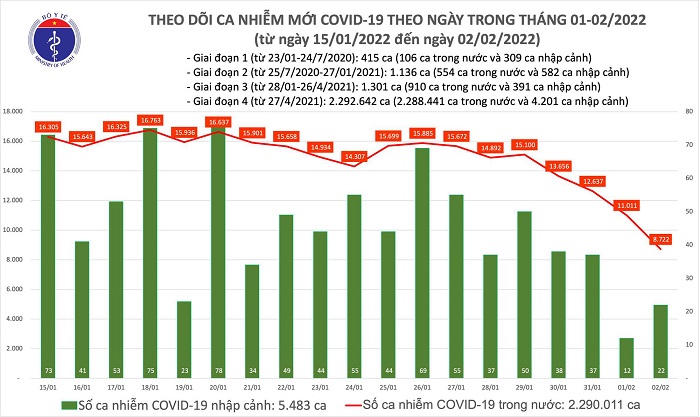 Ngày 02/02, cả nước ghi nhận thêm 8.744 ca Covid-19, thấp nhất trong 02 tháng qua