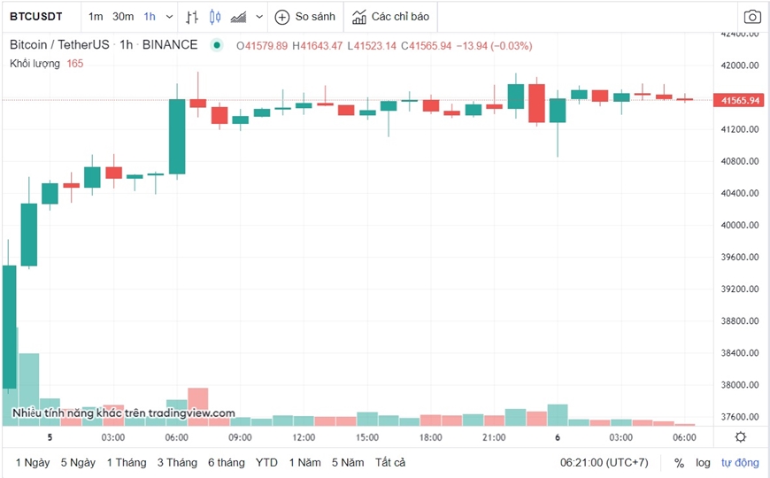 Biểu đồ giá bitcoin theo thời gian thực. Ảnh: Coinmarketcap.