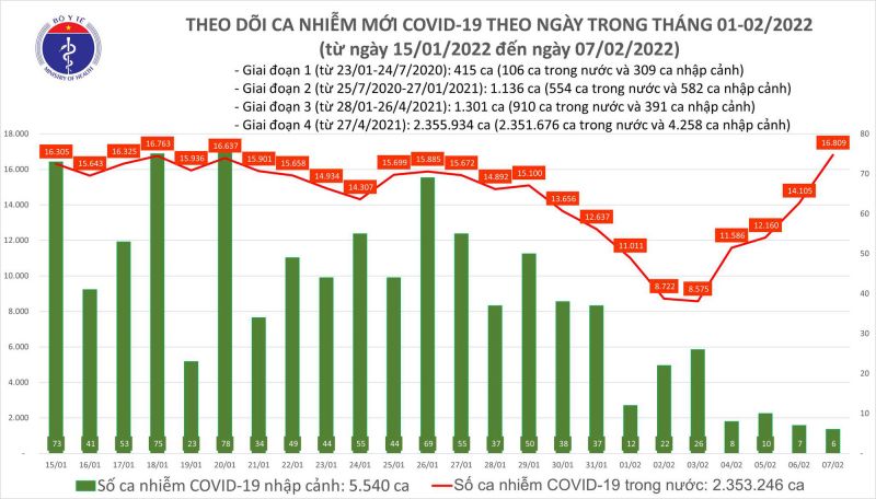 Biểu đồ số ca mắc COVID-19 tại Việt Nam tính đến ngày 07/02/2022