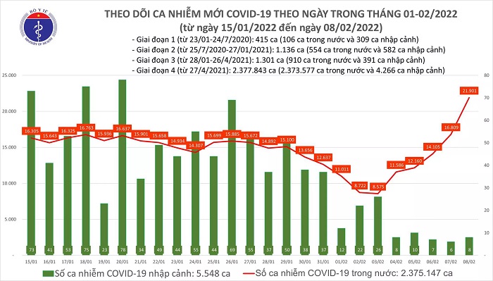 Ngày 08/02, cả nước ghi nhân 21.909 ca mắc Covid-19