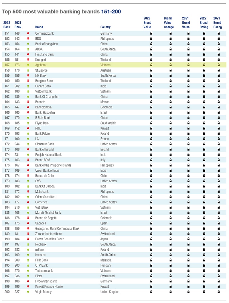 Agribank xếp hạng cao nhất trong các Ngân hàng Việt Nam tại bảng xếp hạng Brand Finance Banking 500