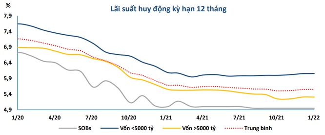 BVSC: Lãi suất huy động nhích tăng 03 tháng liên tiếp