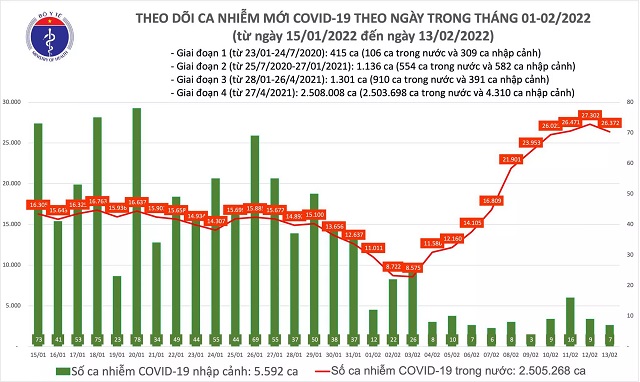 Biểu đồ số ca mắc COVID-19 tại Việt Nam đến ngày 13/2/2022