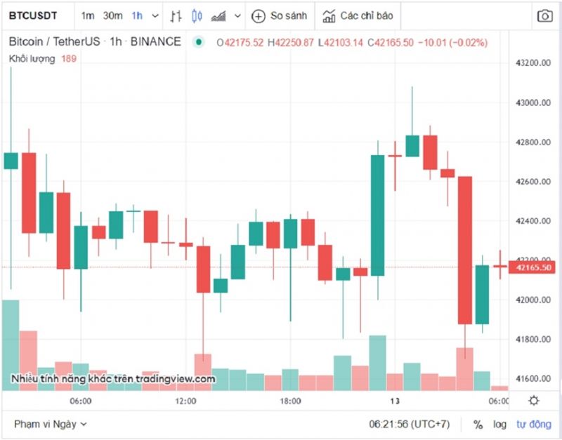 Tỷ giá USD hôm nay 13/02: USD tăng vượt mốc quan trọng, bitcoin tăng – giảm khó đoán định