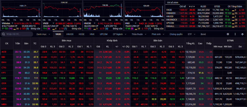 Kết thúc phiên giao dịch ngày 14/02, chỉ số VN-Index giảm mạnh 29,75 điểm xuống 1.471, 96 điểm