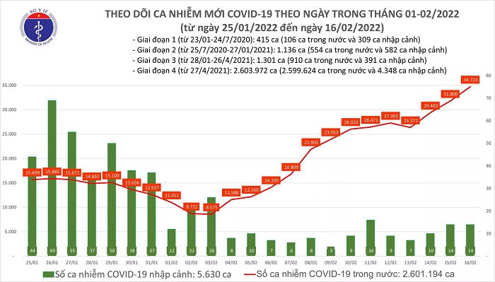 Biểu đồ số ca mắc Covid-19 tại Việt Nam tính đến ngày 16/2