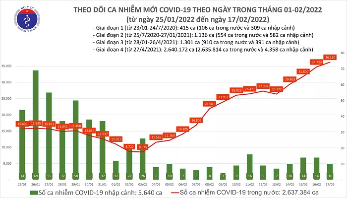 Biểu đồ số ca mắc Covid-19 tại Việt Nam tính đến ngày 17/2