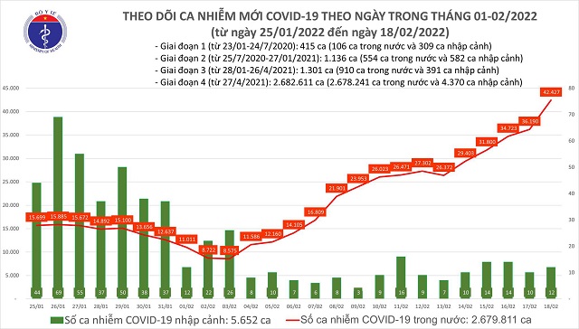 Biểu đồ số ca mắc COVID-19 tại Việt Nam đến ngày 18/2