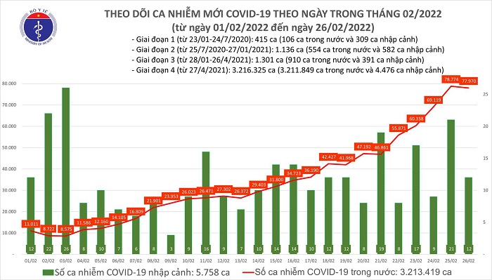 Biểu đồ số ca mắc mới Covid-19 tại Việt Nam đến ngày 26/2