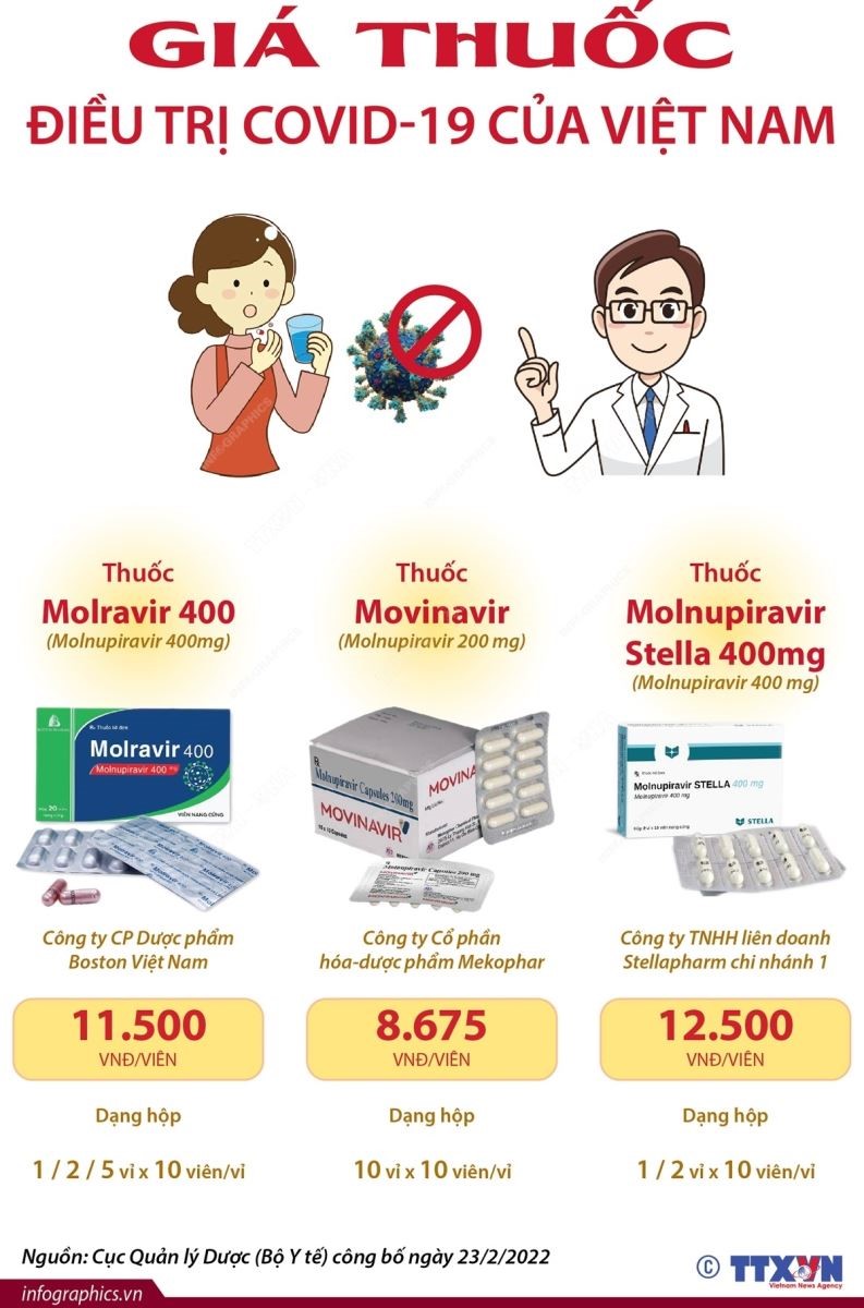 Kon Tum thực hiện nghiêm quy định về giá bán lẻ các thuốc kháng virus điều trị Covid-19