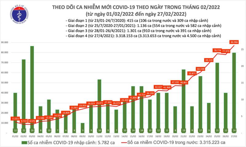 Biểu đồ số ca mắc mới COVID-19 tính đến ngày 27/2