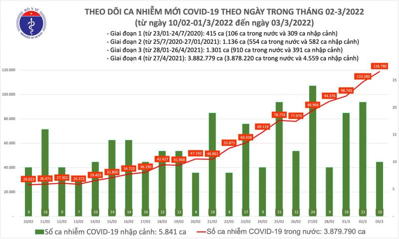 Biểu đồ số ca mắc mới Covid -19 tại Việt Nam đến ngày 3/3