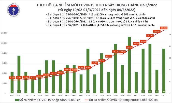 Biểu đồ số ca mắc mới Covid-19 tính đến ngày 4/3