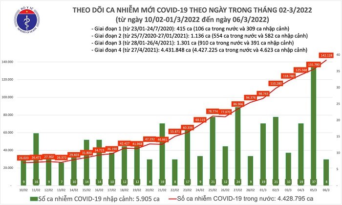 Biểu đồ số ca mắc Covid-19 của VIệt Nam tính đến ngày 6/3