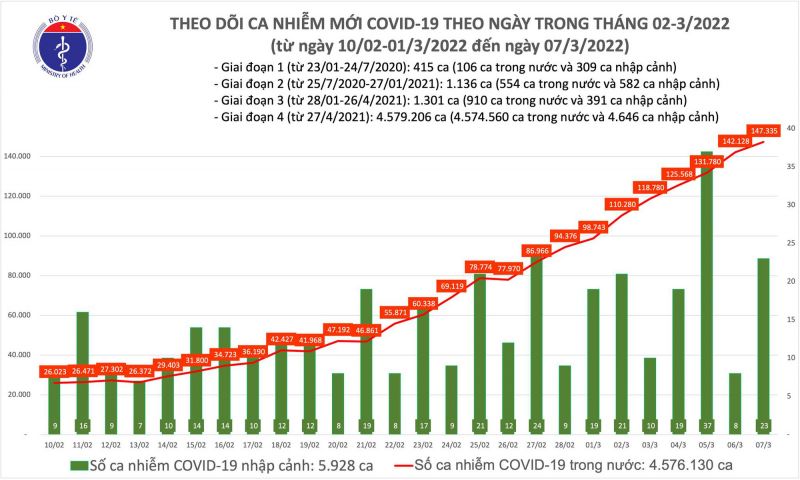 Biểu đồ số ca mắc COVID-19 tại Việt Nam tính đến ngày 7/3