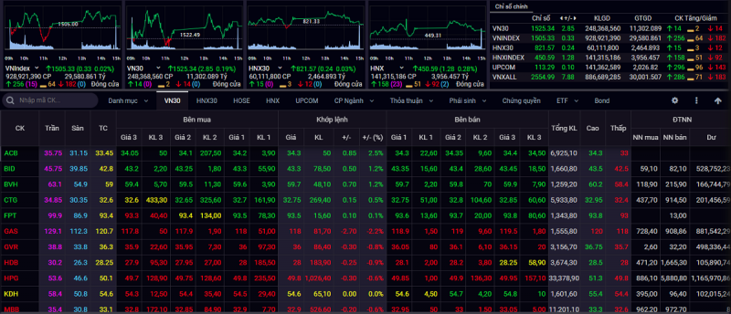 Kết thúc tuần giao dịch từ ngày 28/02 đến ngày 04/03, VN-Index tăng 6,44 điểm lên mốc 1.505,33 điểm. Ảnh VOV.vn