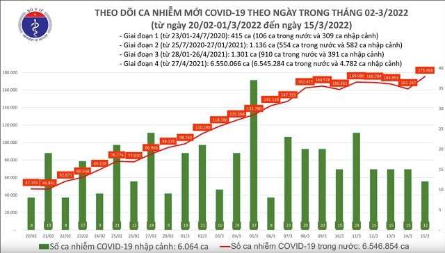 Biểu đồ số ca mắc mới Covid -19