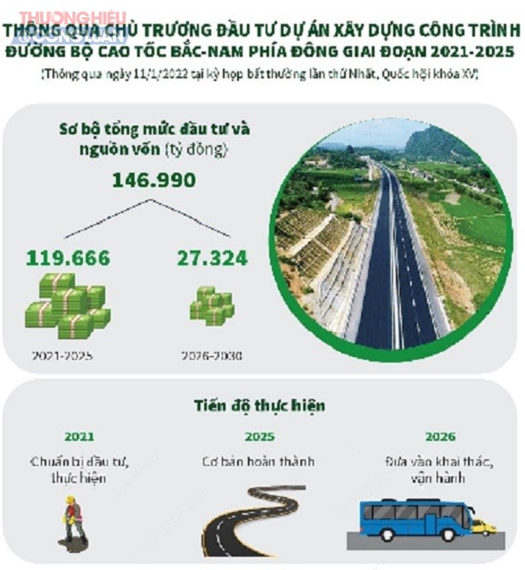 Đồ họa giới thiệu thông tin về Dự án Xây dựng công trình đường bộ cao tốc Bắc - Nam phía Đông (giai đoạn 2021 - 2025).