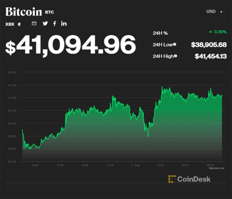 Bitcoin bất ngờ tăng mạnh, cán mốc 41.000 USD