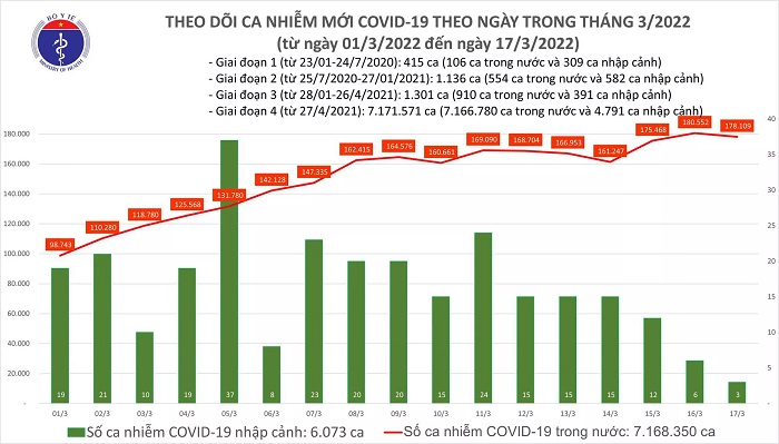 Biểu đồ số ca mắc Covid-19 tại Việt Nam đến ngày 17/3