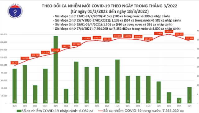 Biểu đồ số ca mắc mới Covid -19 tính đến ngày 18-3