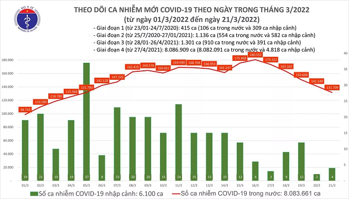 Biểu đồ số ca mắc mới Covid-19 tại Việt Nam đến chiều ngày 21/3