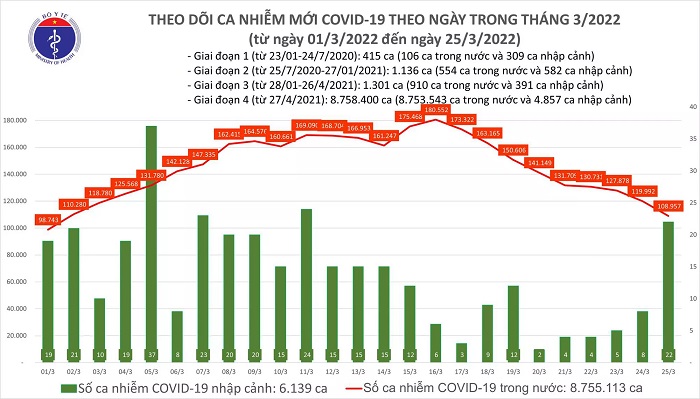 Biểu đồ số ca mắc Covid-19 tại Việt Nam đến ngày 25/3