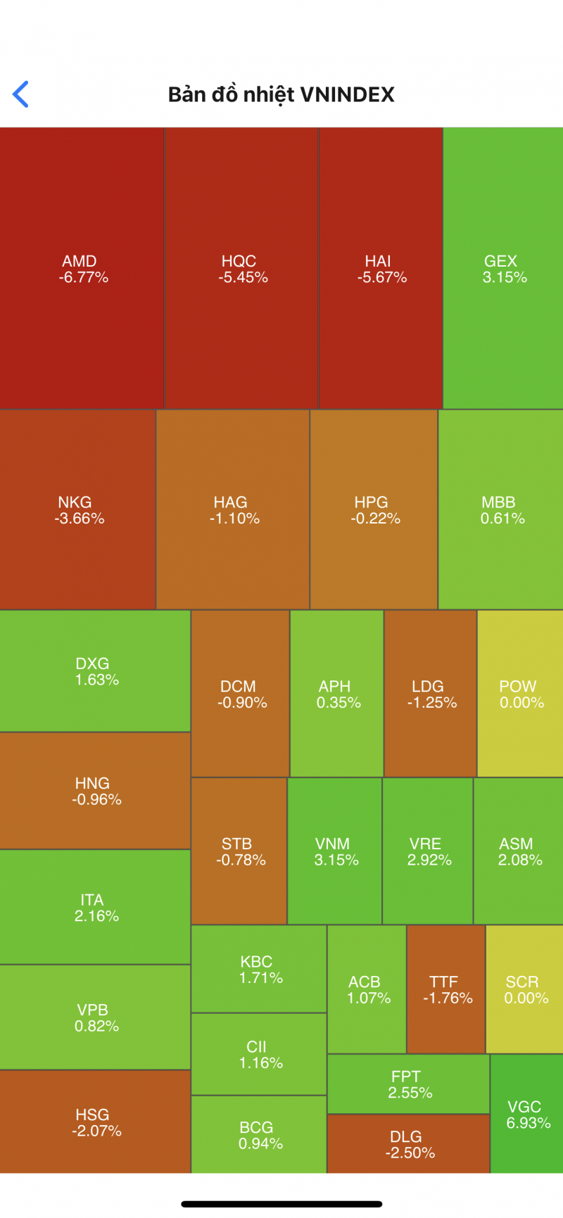 VN-Index lấy lại sắc xanh nhờ lực kéo của VNM và nhóm ngân hàng
